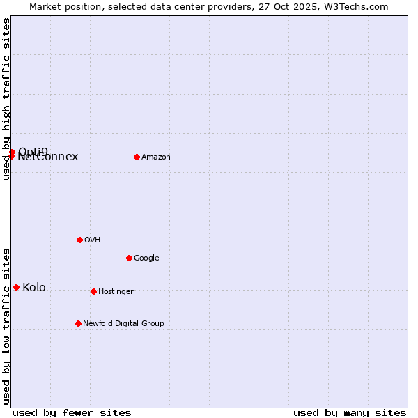 Market position of Kolo vs. Opti9 vs. NetConnex