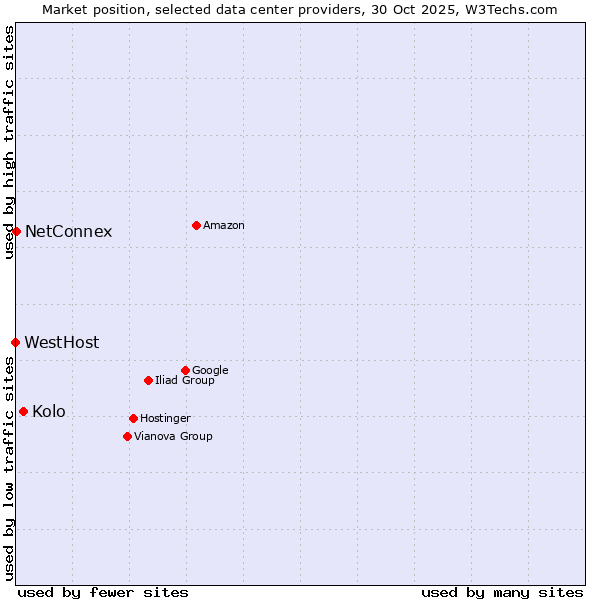 Market position of Kolo vs. NetConnex vs. WestHost