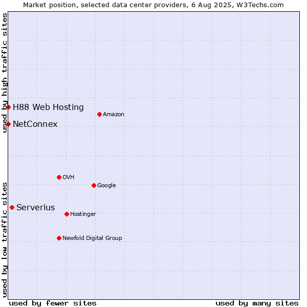 Market position of Serverius vs. NetConnex vs. H88 Web Hosting