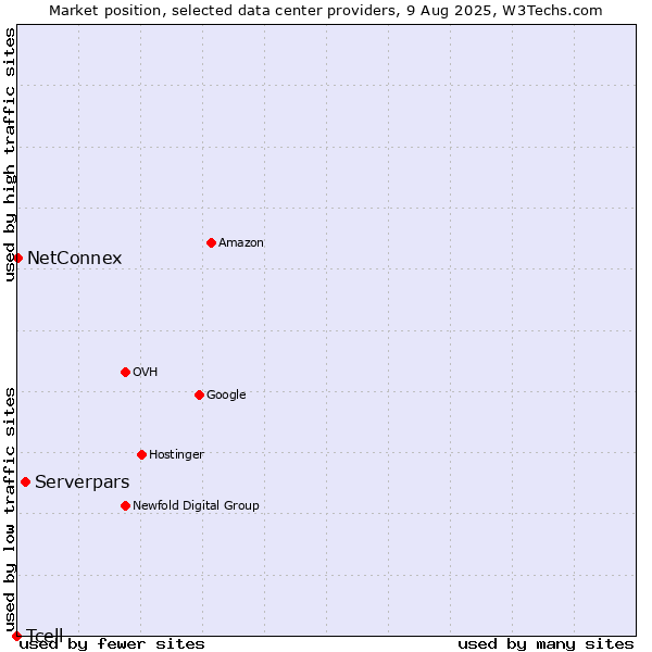 Market position of Serverpars vs. NetConnex vs. Tcell