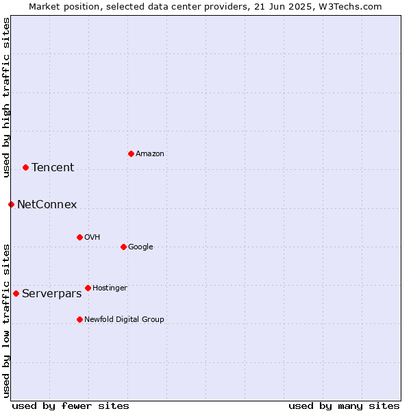 Market position of Tencent vs. Serverpars vs. NetConnex