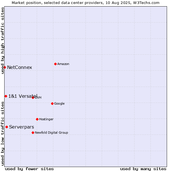 Market position of Serverpars vs. 1&1 Versatel vs. NetConnex