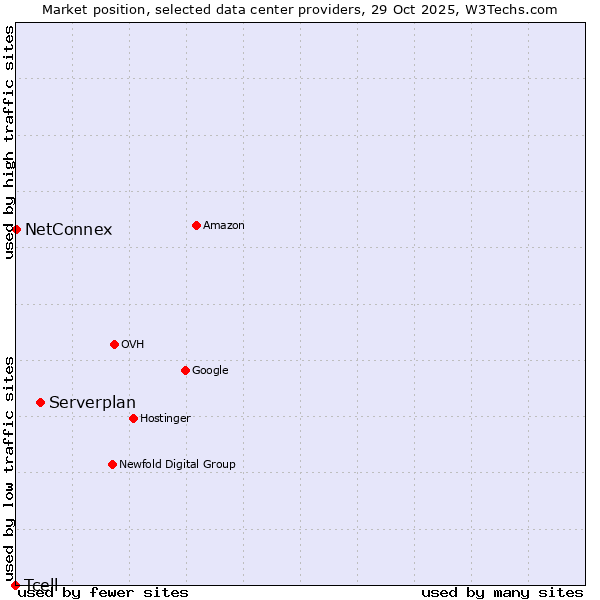 Market position of Serverplan vs. NetConnex vs. Tcell