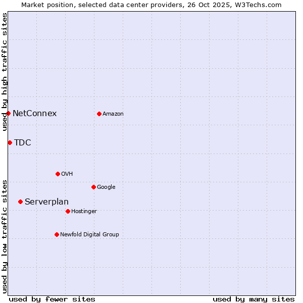 Market position of Serverplan vs. TDC vs. NetConnex
