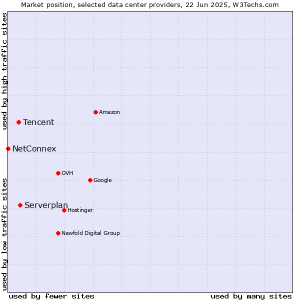 Market position of Serverplan vs. Tencent vs. NetConnex
