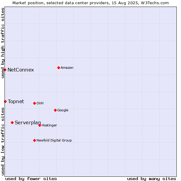Market position of Serverplan vs. Topnet vs. NetConnex