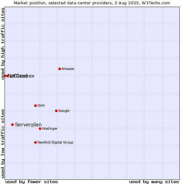 Market position of Serverplan vs. UCloud vs. NetConnex