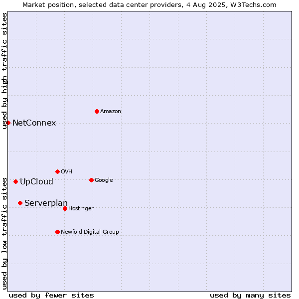 Market position of Serverplan vs. UpCloud vs. NetConnex