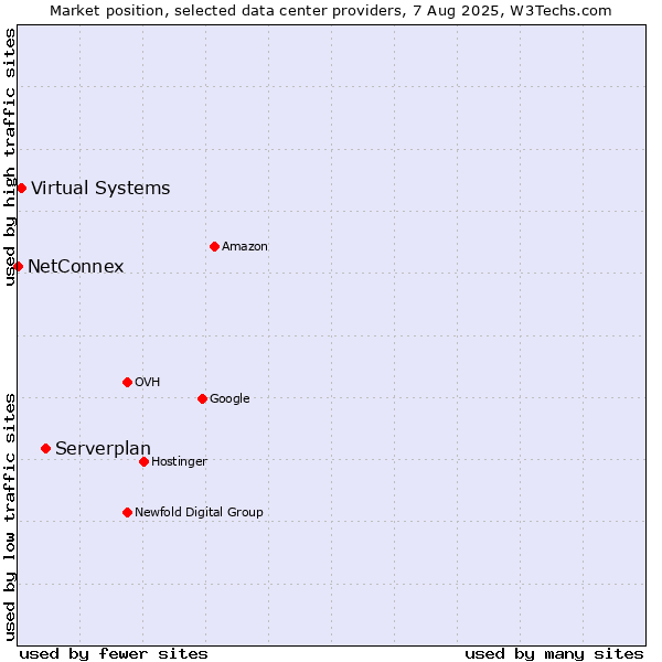 Market position of Serverplan vs. Virtual Systems vs. NetConnex