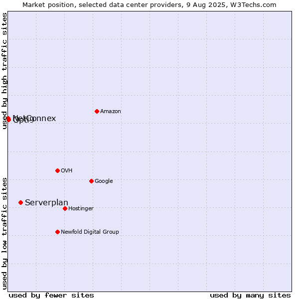 Market position of Serverplan vs. Opti9 vs. NetConnex
