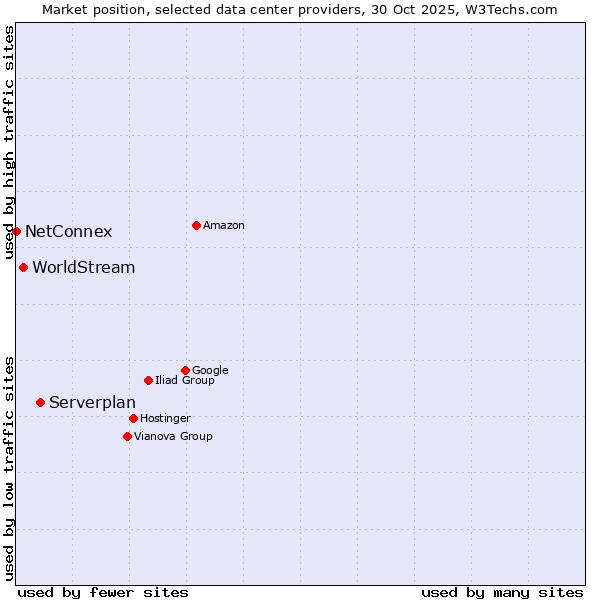 Market position of Serverplan vs. WorldStream vs. NetConnex