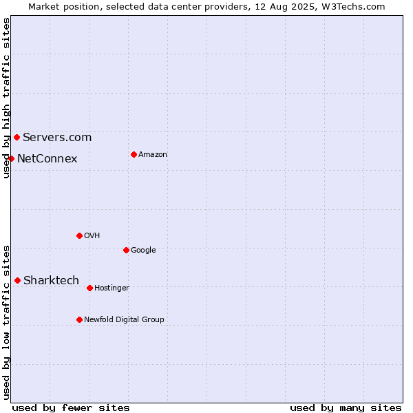 Market position of Sharktech vs. Servers.com vs. NetConnex