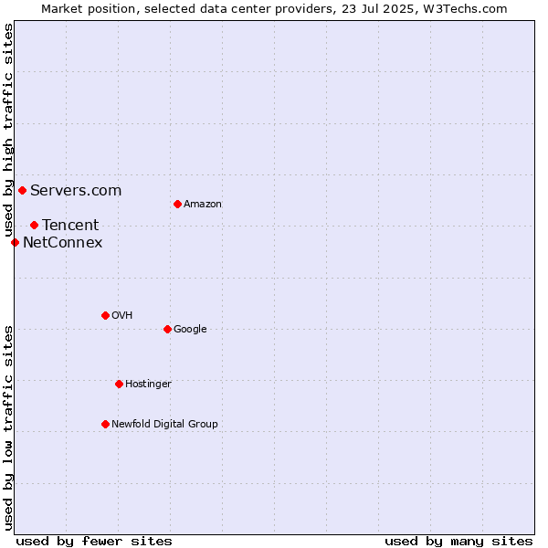 Market position of Tencent vs. Servers.com vs. NetConnex
