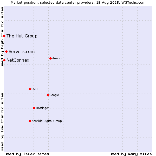 Market position of Servers.com vs. The Hut Group vs. NetConnex