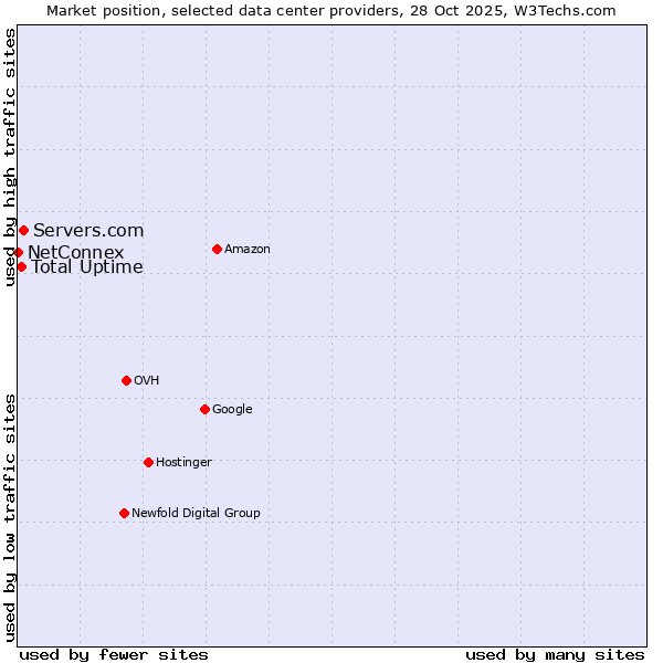 Market position of Servers.com vs. Total Uptime vs. NetConnex