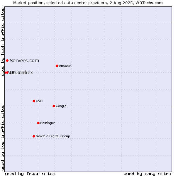 Market position of Servers.com vs. UCloud vs. NetConnex