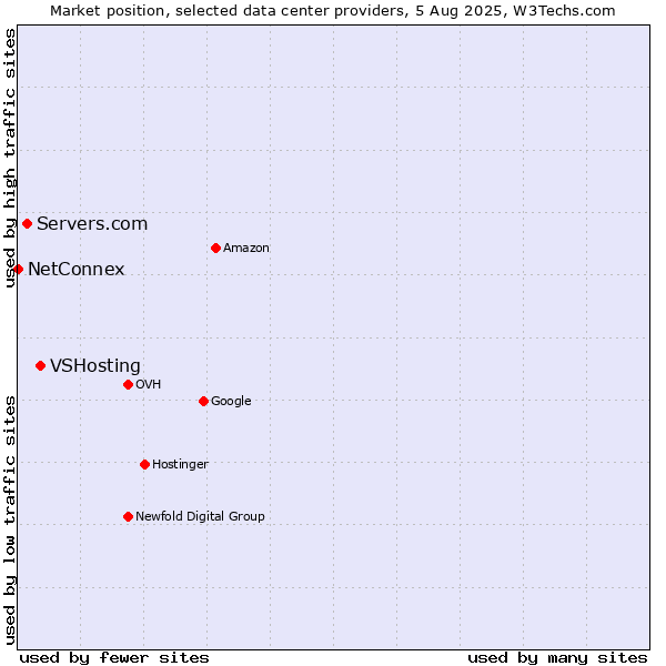 Market position of VSHosting vs. Servers.com vs. NetConnex