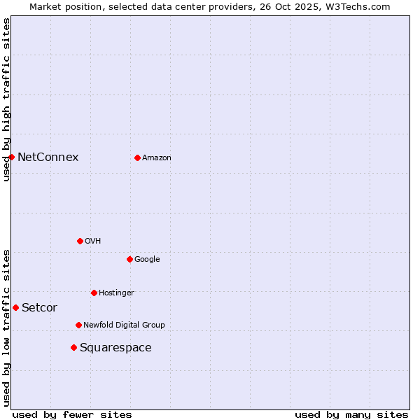 Market position of Squarespace vs. Setcor vs. NetConnex