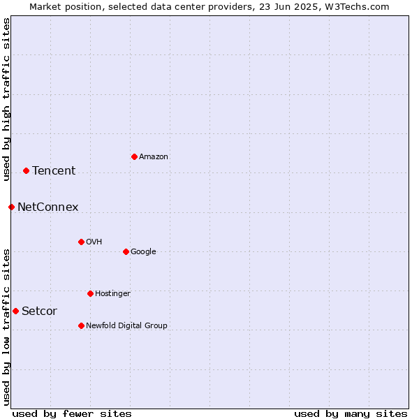 Market position of Tencent vs. Setcor vs. NetConnex