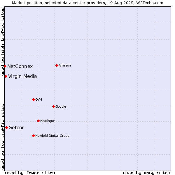 Market position of Setcor vs. Virgin Media vs. NetConnex
