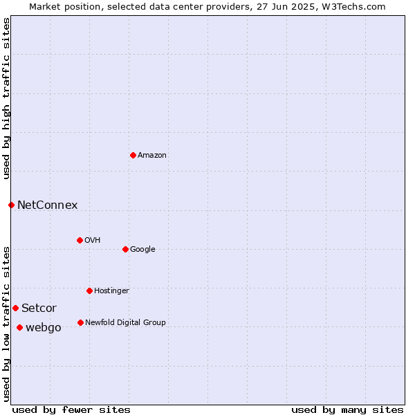 Market position of webgo vs. Setcor vs. NetConnex