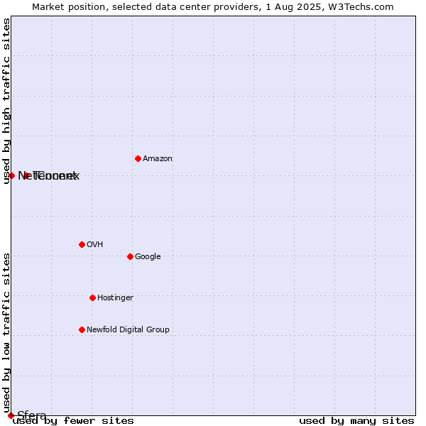 Market position of Tencent vs. NetConnex vs. Sfera