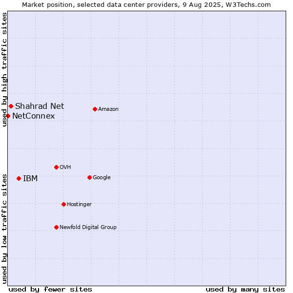 Market position of IBM vs. Shahrad Net vs. NetConnex