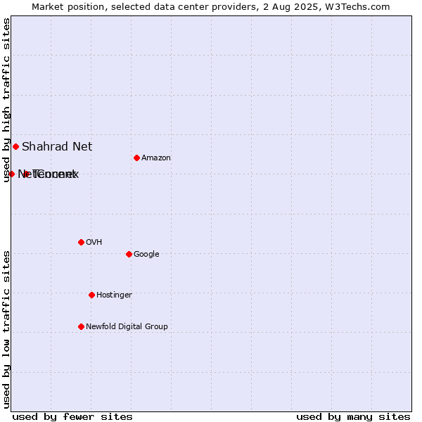 Market position of Tencent vs. Shahrad Net vs. NetConnex
