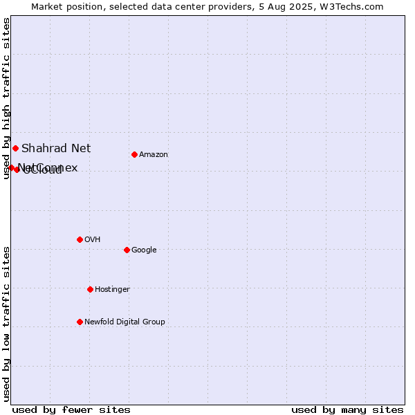 Market position of UCloud vs. Shahrad Net vs. NetConnex