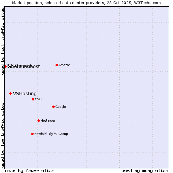 Market position of VSHosting vs. Shetabanhost vs. NetConnex