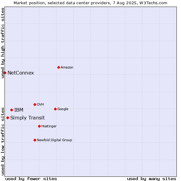Market position of IBM vs. Simply Transit vs. NetConnex