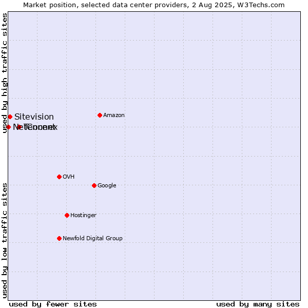 Market position of Tencent vs. Sitevision vs. NetConnex