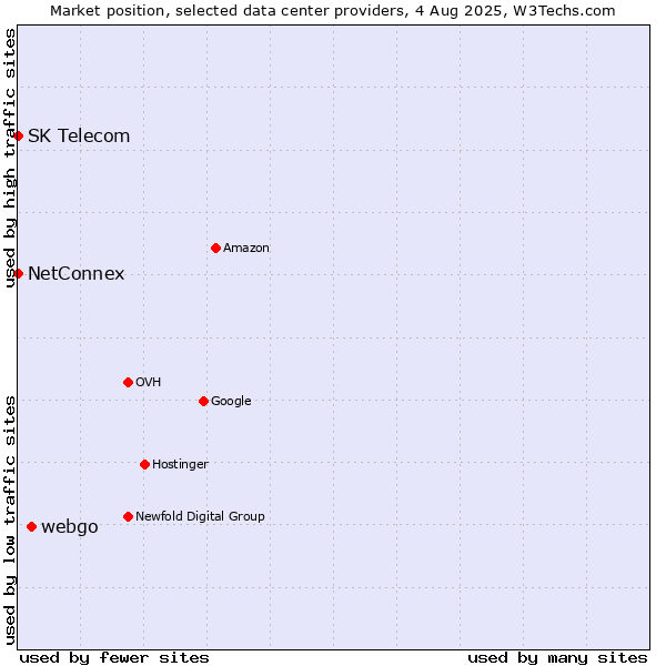 Market position of webgo vs. NetConnex vs. SK Telecom
