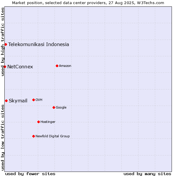 Market position of Skymail vs. Telekomunikasi Indonesia vs. NetConnex