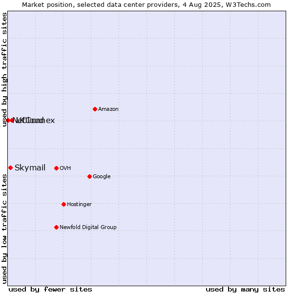 Market position of UCloud vs. Skymail vs. NetConnex