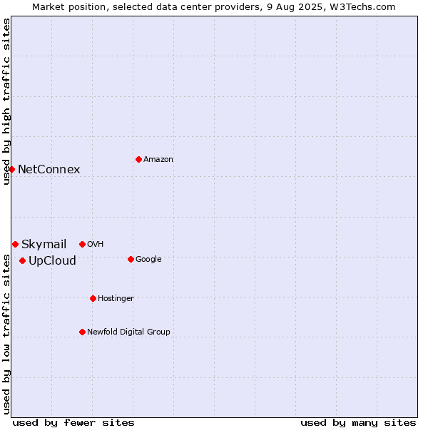 Market position of UpCloud vs. Skymail vs. NetConnex
