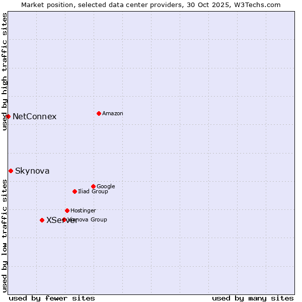 Market position of XServer vs. Skynova vs. NetConnex