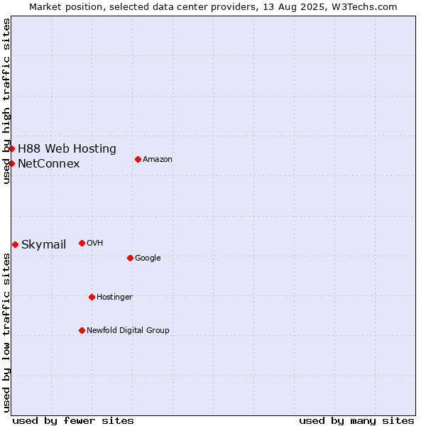 Market position of Skymail vs. NetConnex vs. H88 Web Hosting