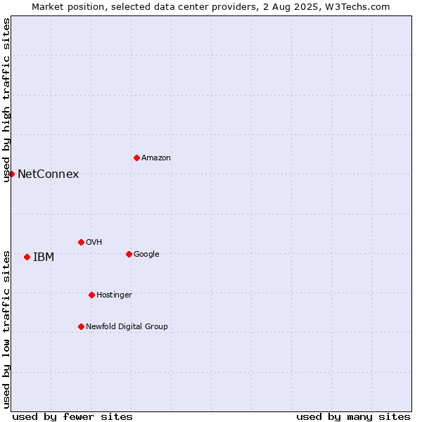 Market position of IBM vs. NetConnex