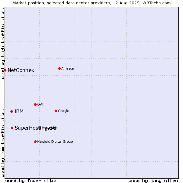 Market position of SuperHosting.BG vs. IBM vs. NetConnex