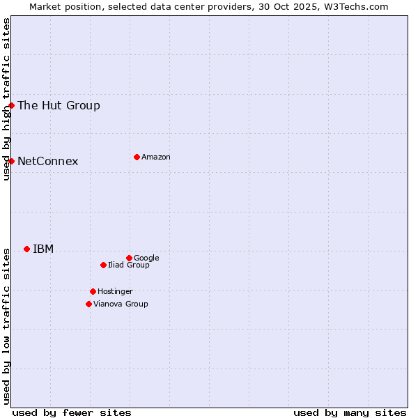 Market position of IBM vs. NetConnex vs. The Hut Group