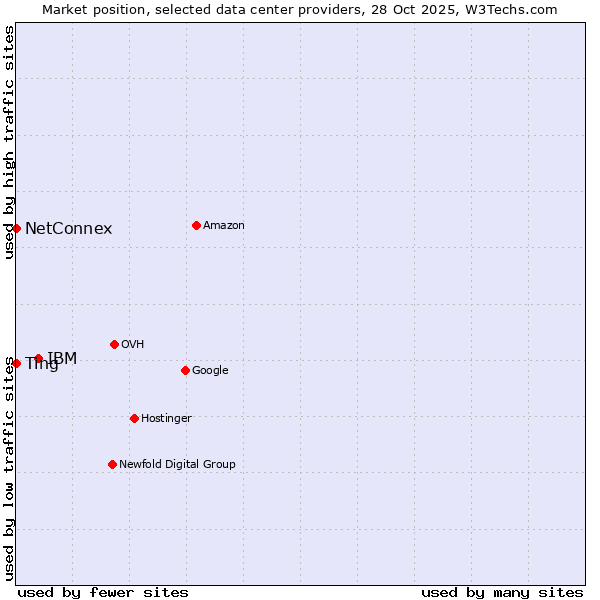 Market position of IBM vs. NetConnex vs. Ting
