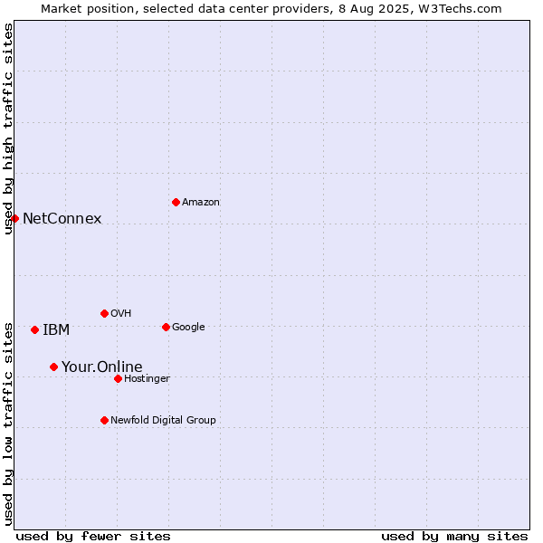Market position of Your.Online vs. IBM vs. NetConnex