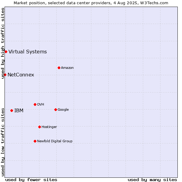 Market position of IBM vs. Virtual Systems vs. NetConnex