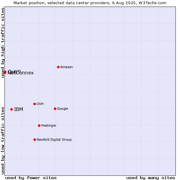 Market position of IBM vs. Opti9 vs. NetConnex
