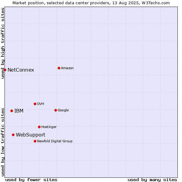 Market position of WebSupport vs. IBM vs. NetConnex