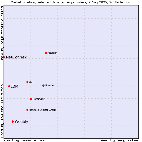 Market position of Weebly vs. IBM vs. NetConnex