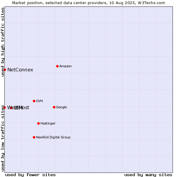 Market position of IBM vs. NetConnex vs. WestHost