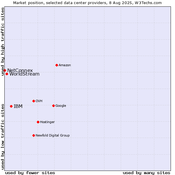 Market position of IBM vs. WorldStream vs. NetConnex