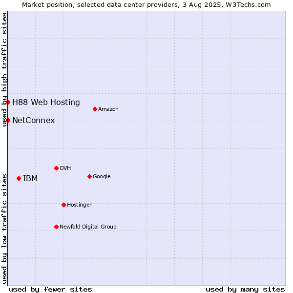 Market position of IBM vs. NetConnex vs. H88 Web Hosting